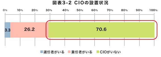 日本企業のCIO設置率