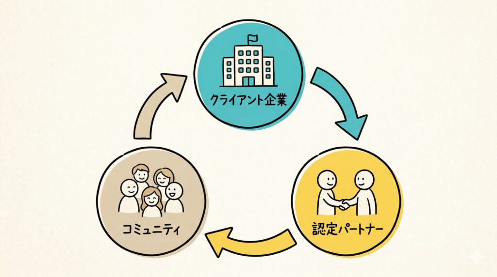 クライアント・パートナー・コミュニティの3者が互いに支え合い、共に成長する様子を植物の育成に例えて描いた有機的な循環図